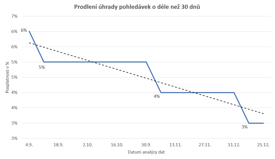 EU prodlení úhrady v CZ